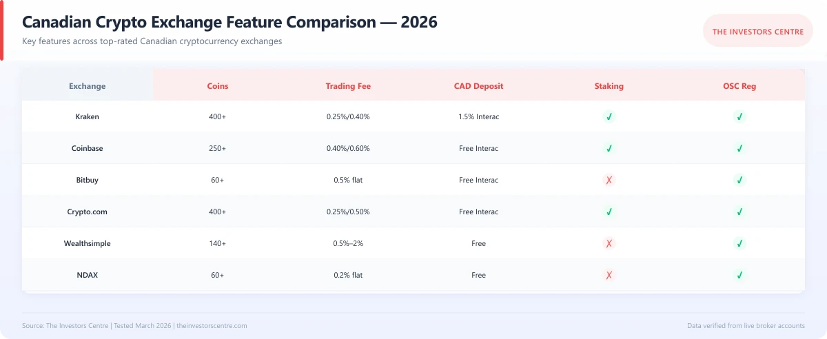 Feature comparison matrix of top Canadian crypto exchanges including fees and regulation