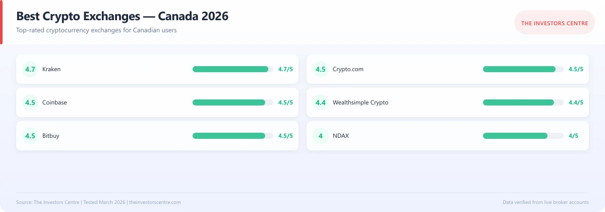 Scorecard comparing ratings of the best cryptocurrency exchanges in Canada 2026