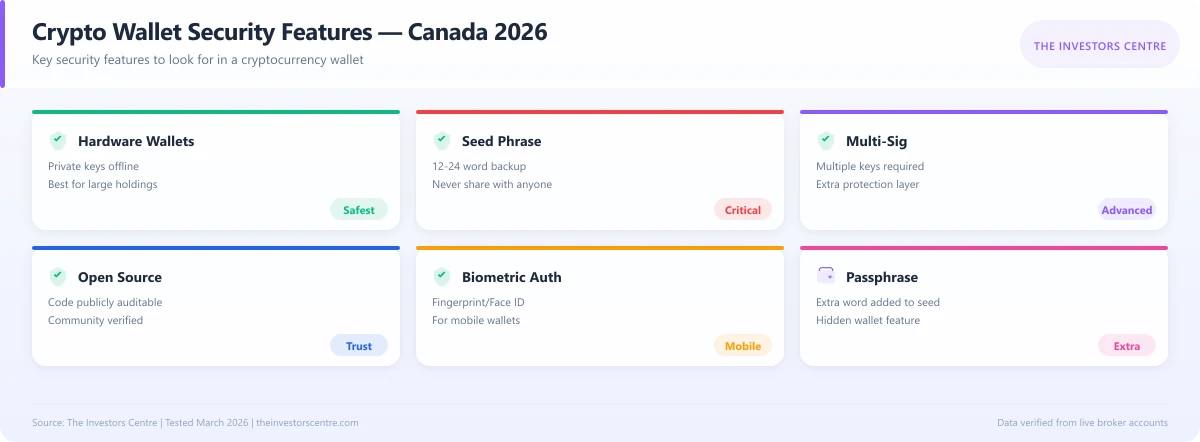 Infographic showing key crypto wallet security features for Canadian users