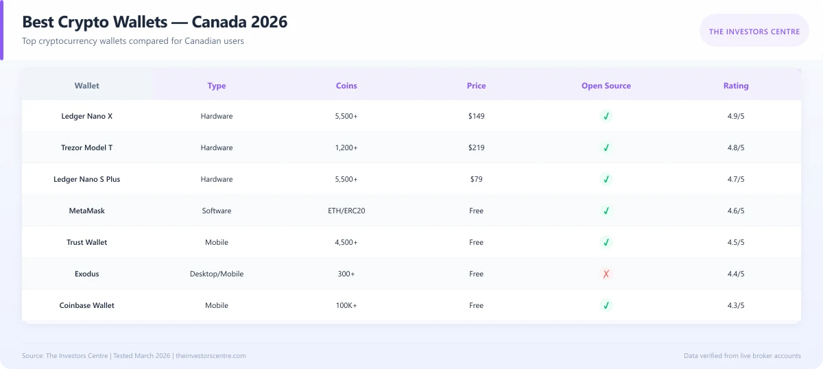 Comparison matrix of the best cryptocurrency wallets for Canadian users in 2026