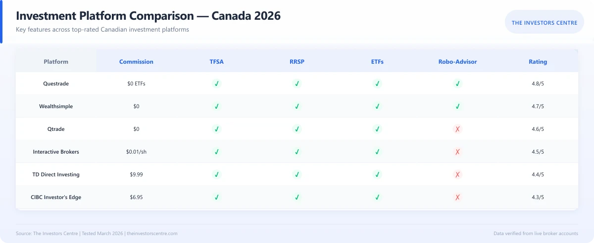 Feature comparison matrix of top Canadian investment platforms including TFSA and RRSP support