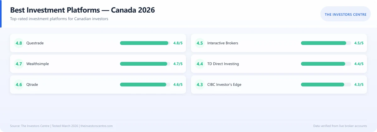 Scorecard comparing ratings of the best investment platforms in Canada 2026