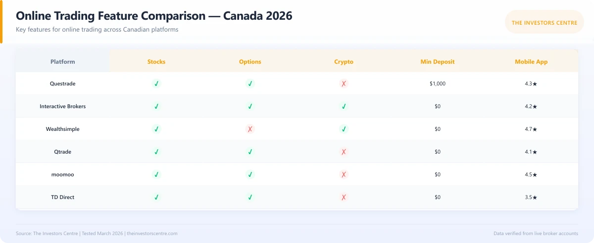 Feature comparison matrix of online trading platforms available in Canada