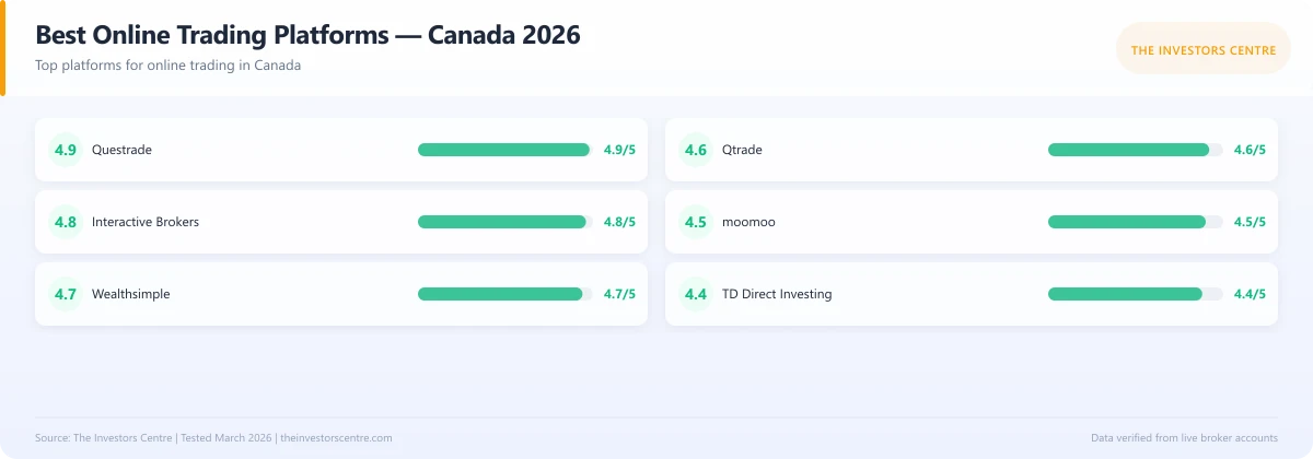 Scorecard rating the best online trading platforms in Canada 2026