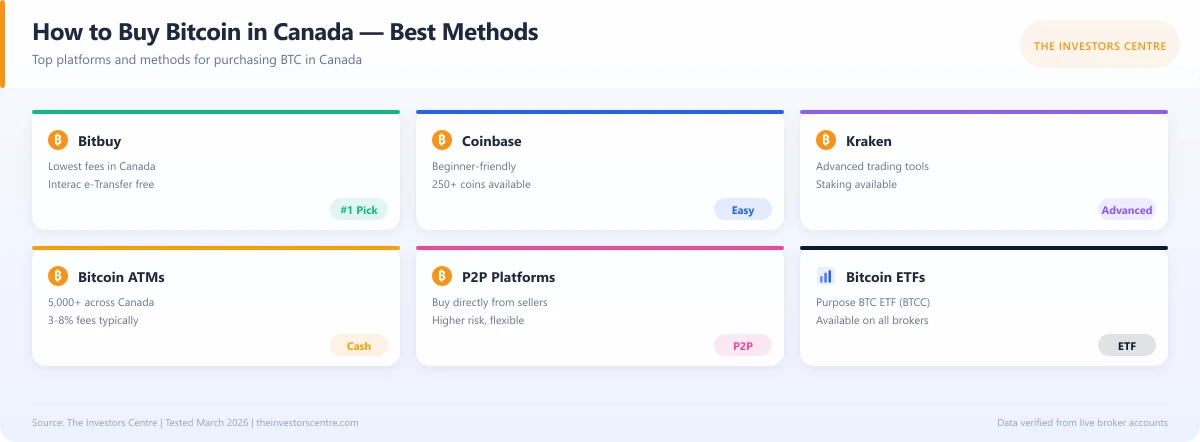 Infographic showing the best methods to buy Bitcoin in Canada in 2026