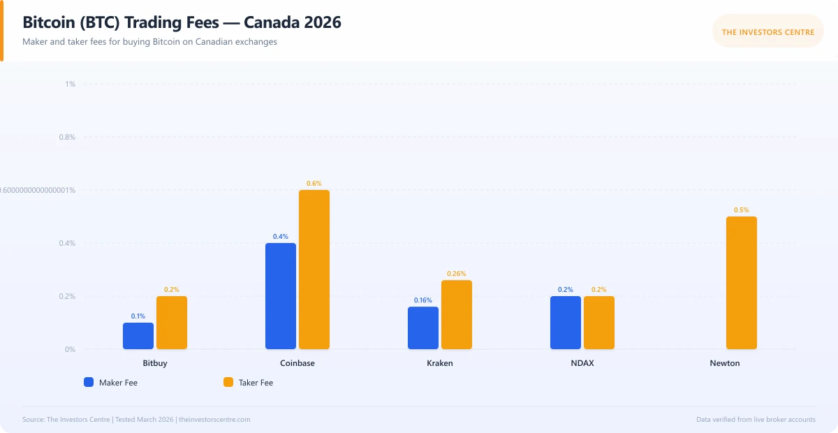 Grouped bar chart comparing Bitcoin trading fees across Canadian crypto exchanges