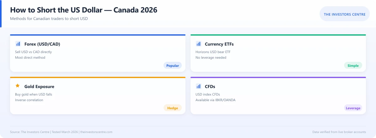 Infographic showing methods to short the US Dollar from Canada in 2026
