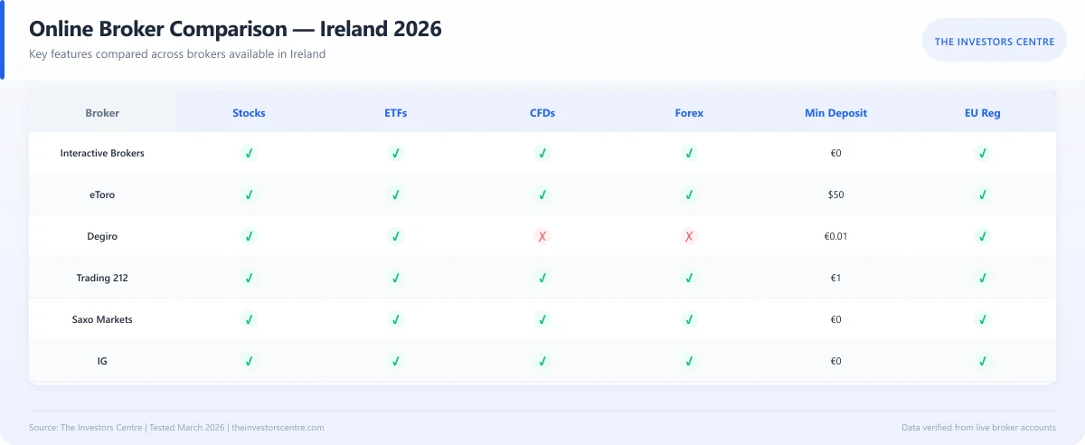 Feature comparison matrix of top online brokers available in Ireland