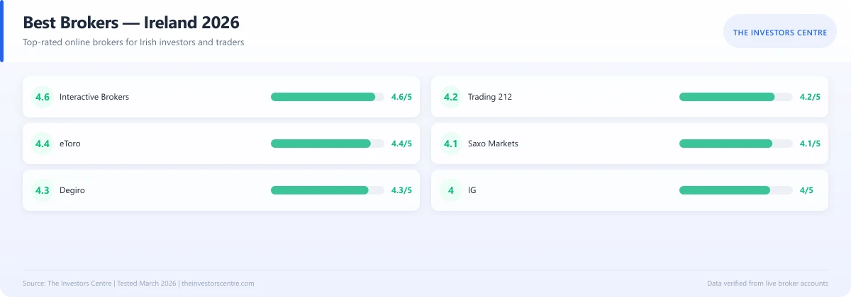 Scorecard comparing ratings of the best online brokers in Ireland 2026