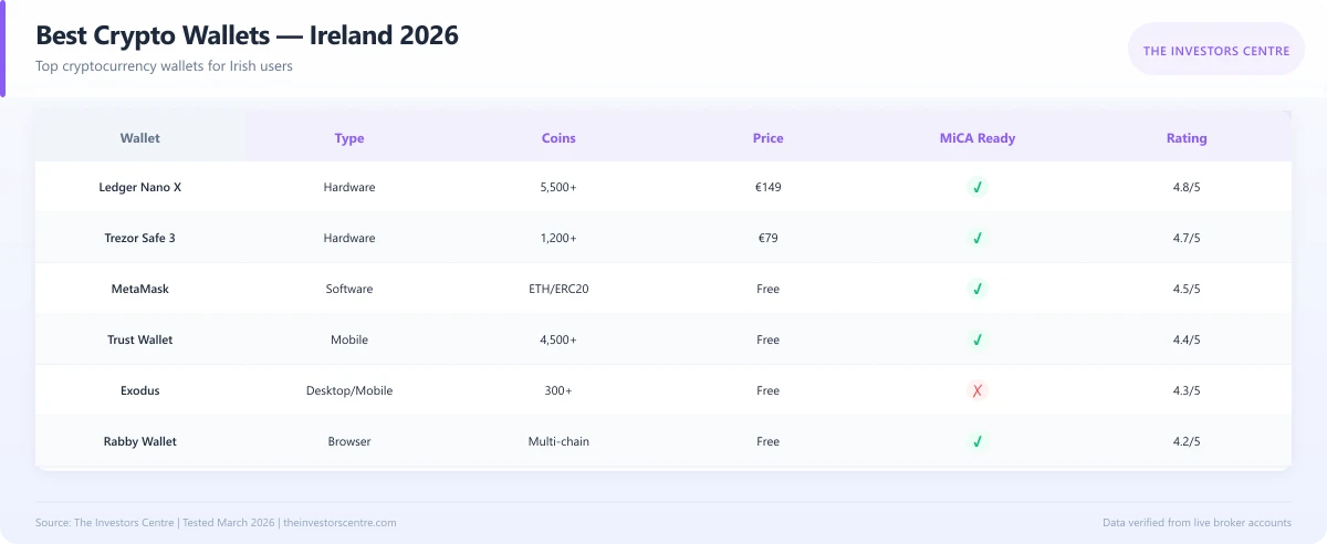Comparison matrix of the best cryptocurrency wallets for Irish users in 2026