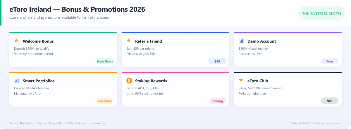 Infographic showing eToro Ireland bonus offers and promotions for 2026