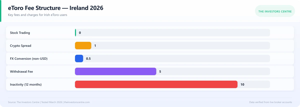 Horizontal bar chart showing eToro fee structure for Irish users