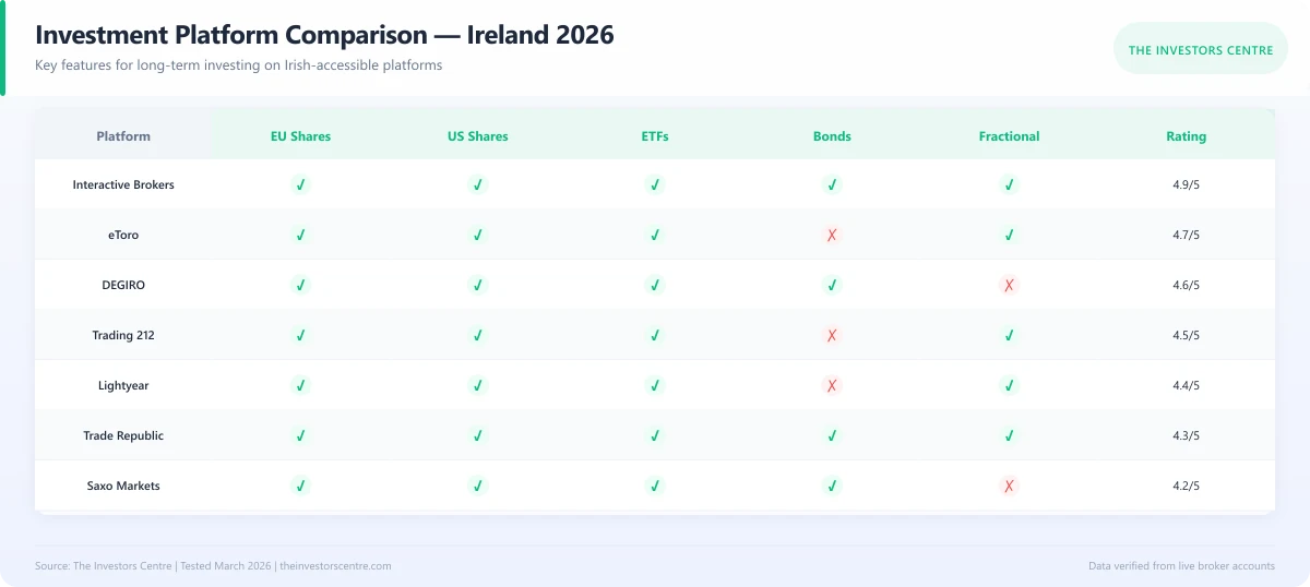 Feature comparison matrix of top investment platforms available in Ireland