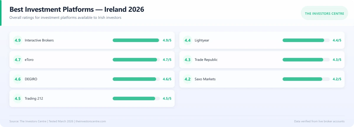 Scorecard comparing ratings of the best investment platforms in Ireland 2026