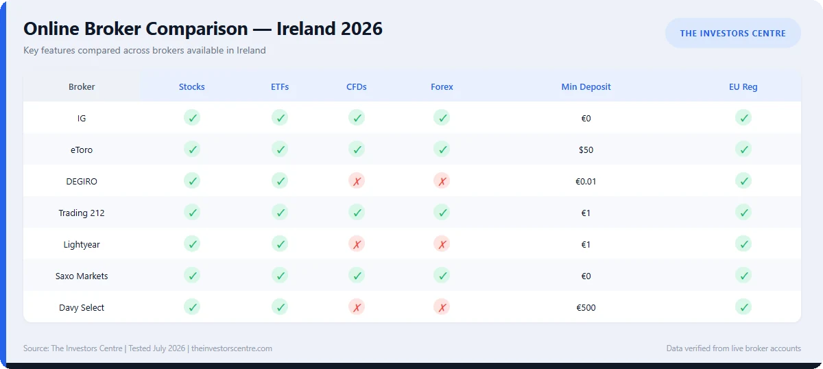 Comparison of the best investment brokers in Ireland 2026 by assets, CFD and forex access, minimum deposit and EU regulation
