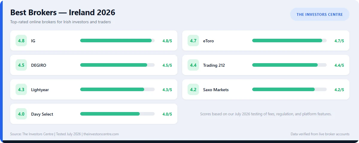 Ratings scorecard of the best investment brokers in Ireland 2026, ranked from IG at 4.8/5 to Davy Select at 4.0/5