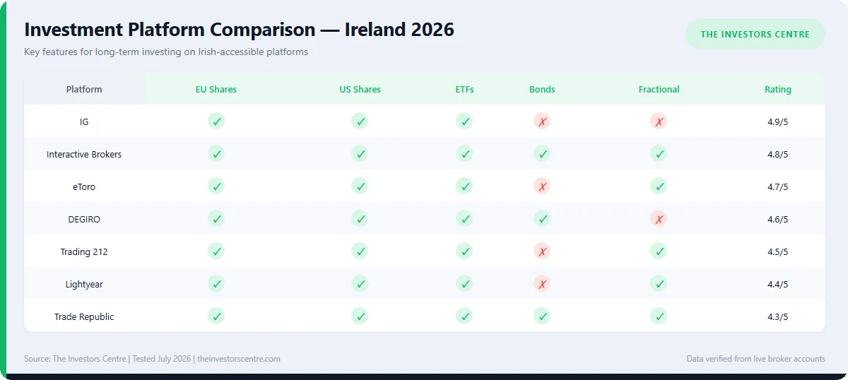 Feature comparison of the best investment platforms in Ireland 2026 covering EU and US shares, ETFs, bonds and fractional investing