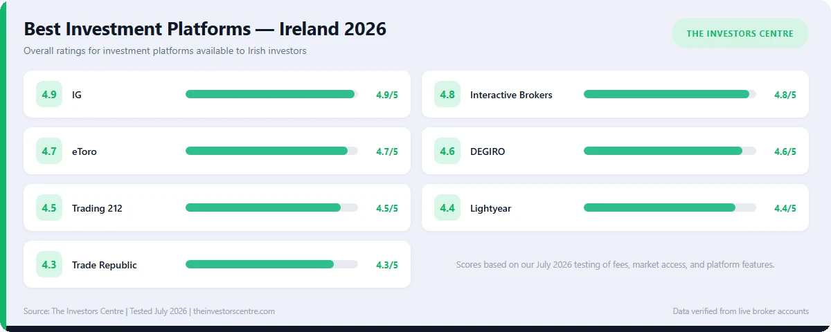 Ratings scorecard of the best investment platforms in Ireland 2026, ranked from IG at 4.9/5 to Trade Republic at 4.3/5