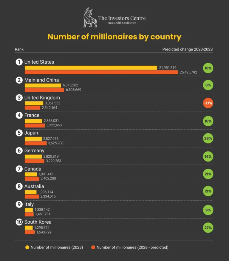 Chart titled Number of millionaires by country showing 2023 and predicted 2028 figures. The U.S. leads with a 16% increase. France shows a 17% decrease.