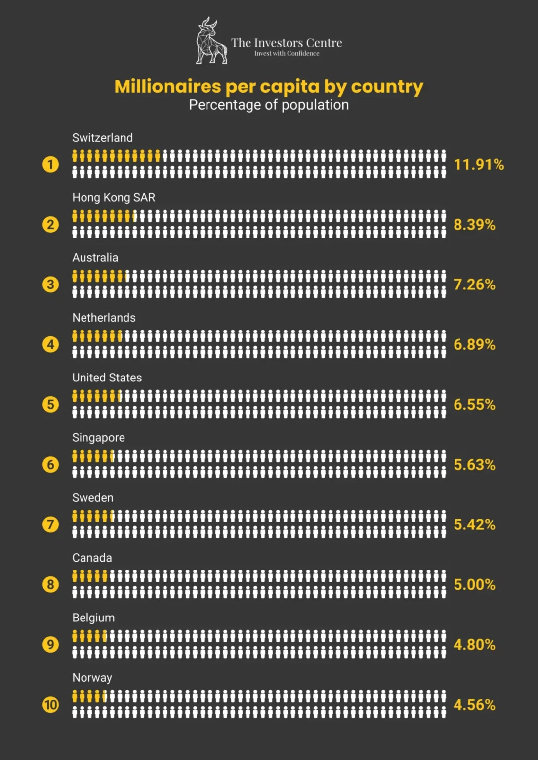 Chart ranking countries by millionaires per capita. Switzerland leads at 11.91%, Norway ranks tenth at 4.56%. Gold icons symbolize millionaires.