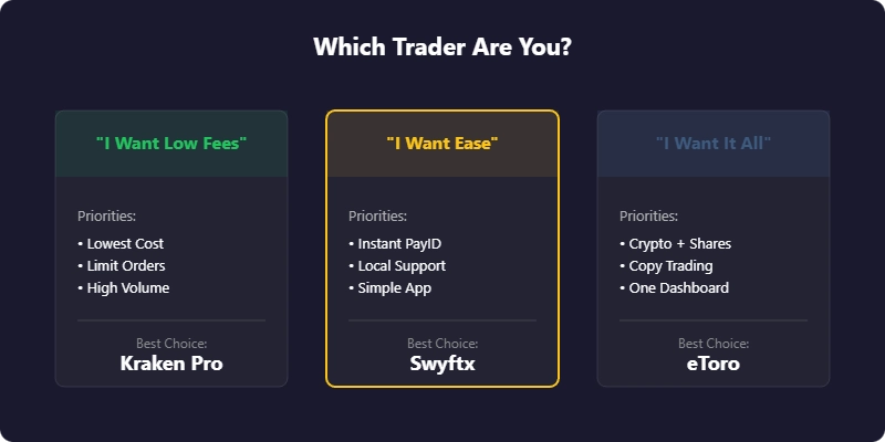 Graphic categorising traders into low fee, ease of use and all-in-one investors with Pepperstone Crypto, Kraken Pro and eToro recommendations.