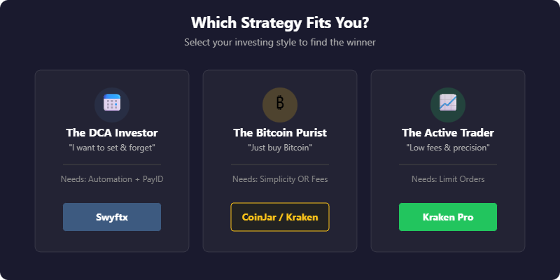 Graphic titled Which Strategy Fits You showing three investment styles: The DCA Investor using Pepperstone Crypto, The Bitcoin Purist using Pepperstone Crypto or Kraken, and The Active Trader using Kraken Pro