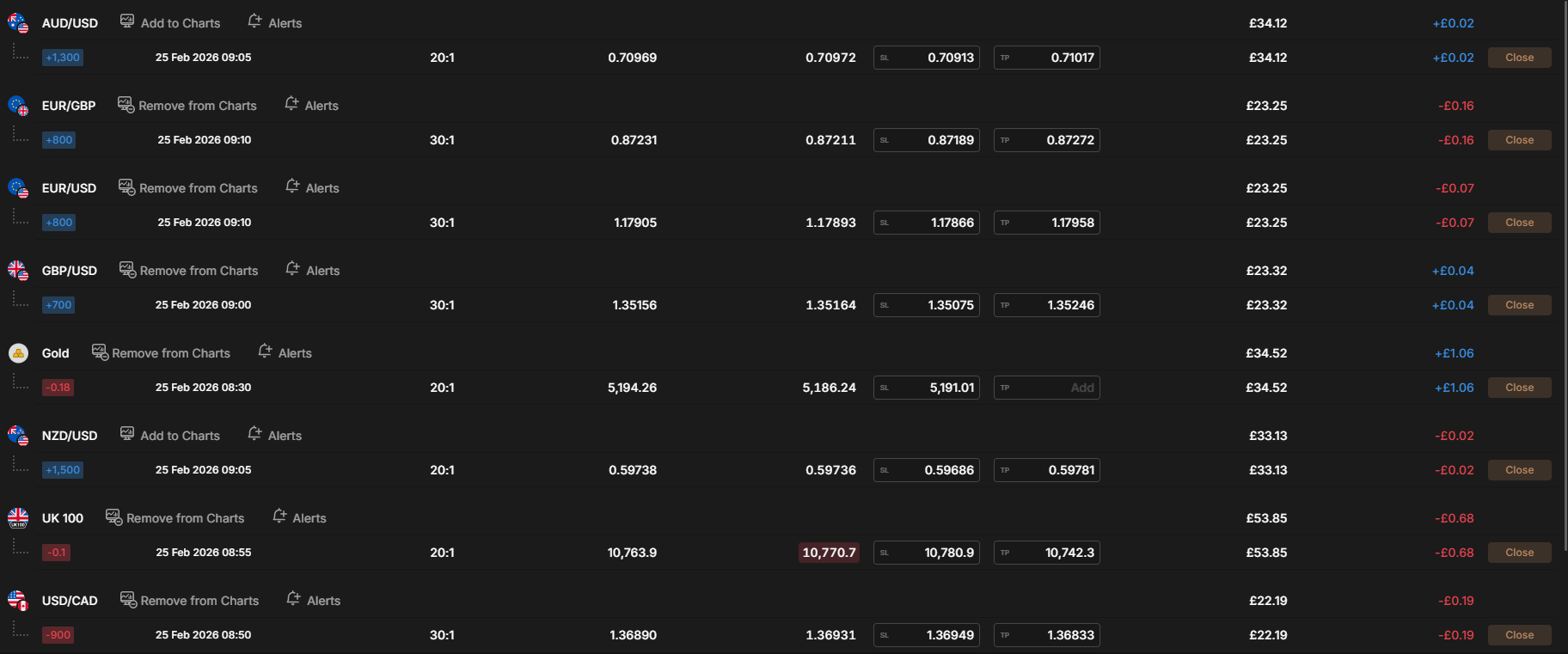 Capital.com open positions screen showing live automated trades with entry prices, profit and loss, and stop-loss levels on a dark trading interface