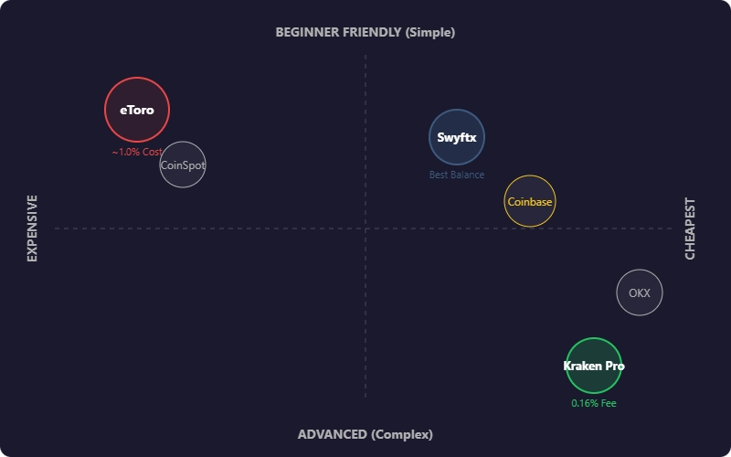 Chart comparing crypto exchanges like Pepperstone Crypto, Kraken Pro, Coinbase, eToro and Crypto.com by cost and ease of use.