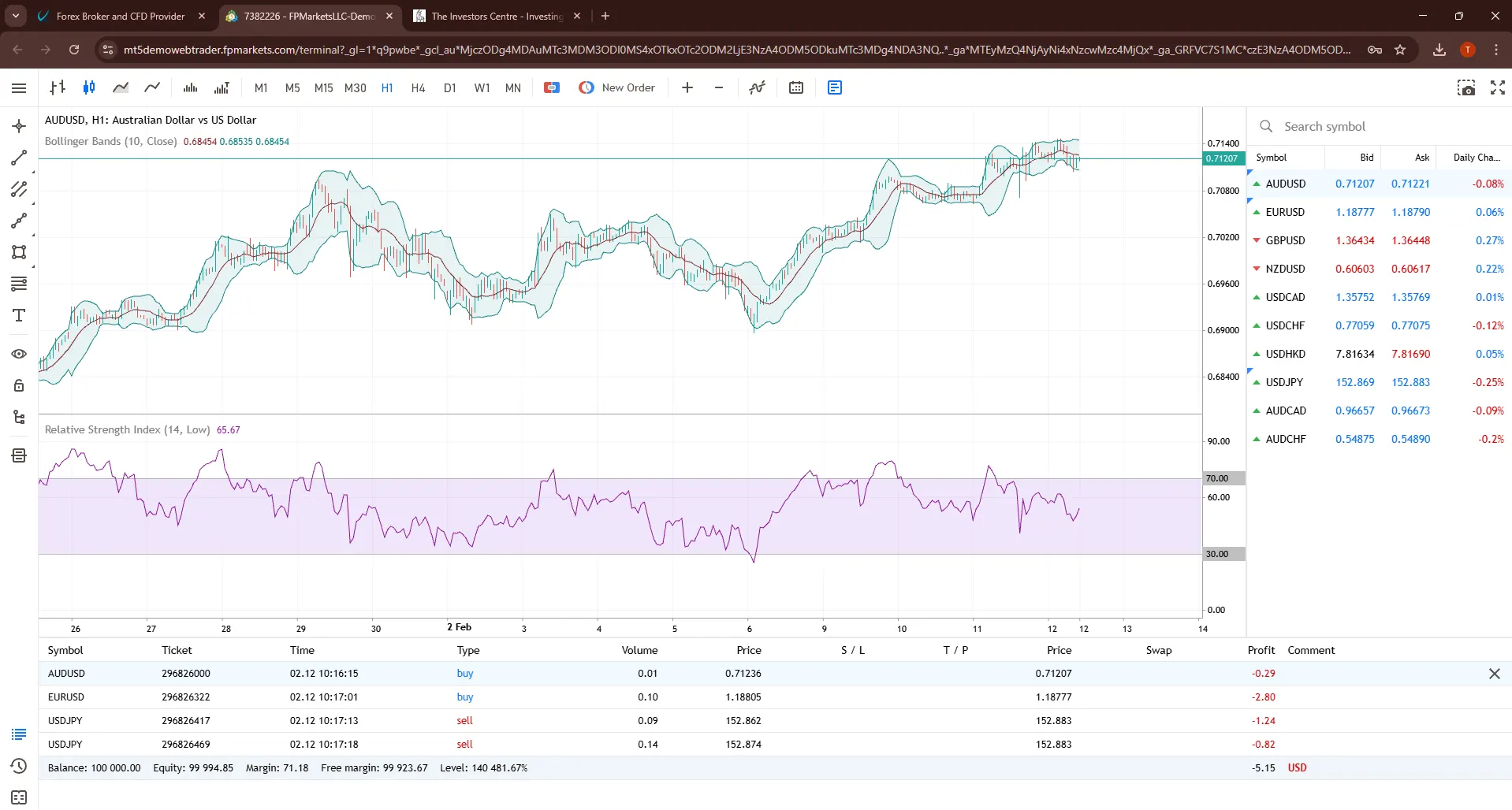 FP Markets MetaTrader 5 platform showing AUD/USD H1 chart with Bollinger Bands, RSI indicator and open forex positions