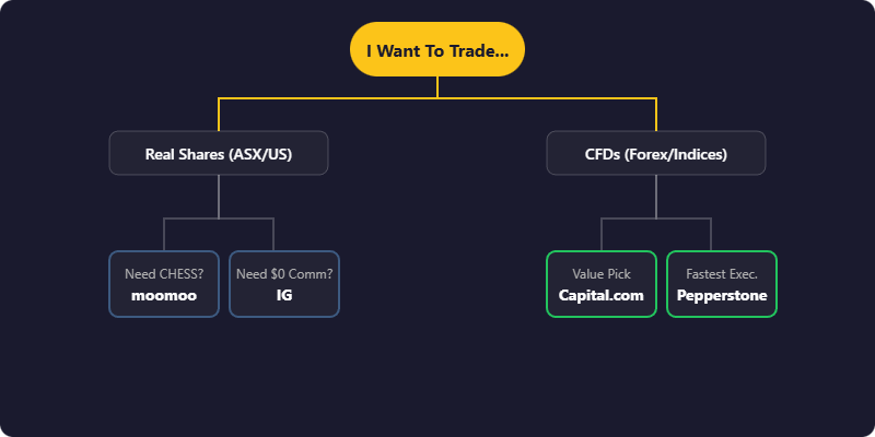 Decision tree infographic for how to choose a trading broker in Australia – Real Shares (ASX/US) path leading to moomoo or IG, CFDs path leading to Capital.com or Pepperstone