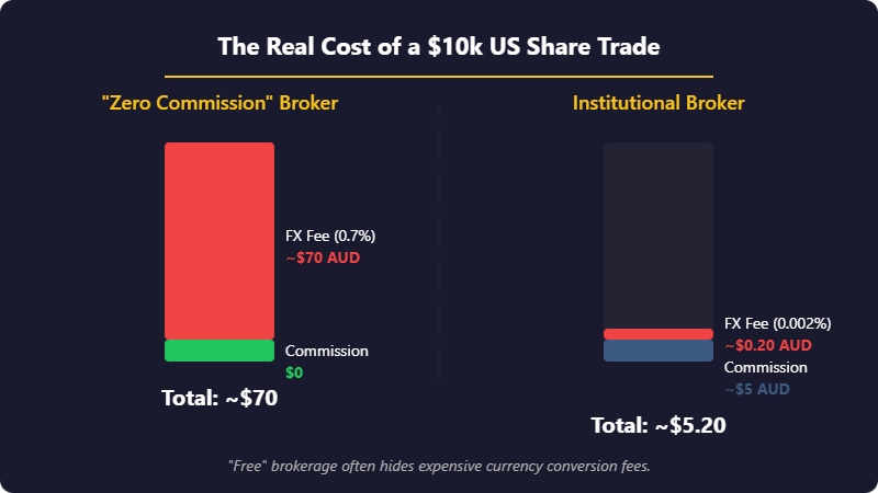 Bar chart infographic comparing the real cost of a $10k US share trade – zero commission broker totalling ~$70 AUD vs institutional broker totalling ~$5.20 AUD