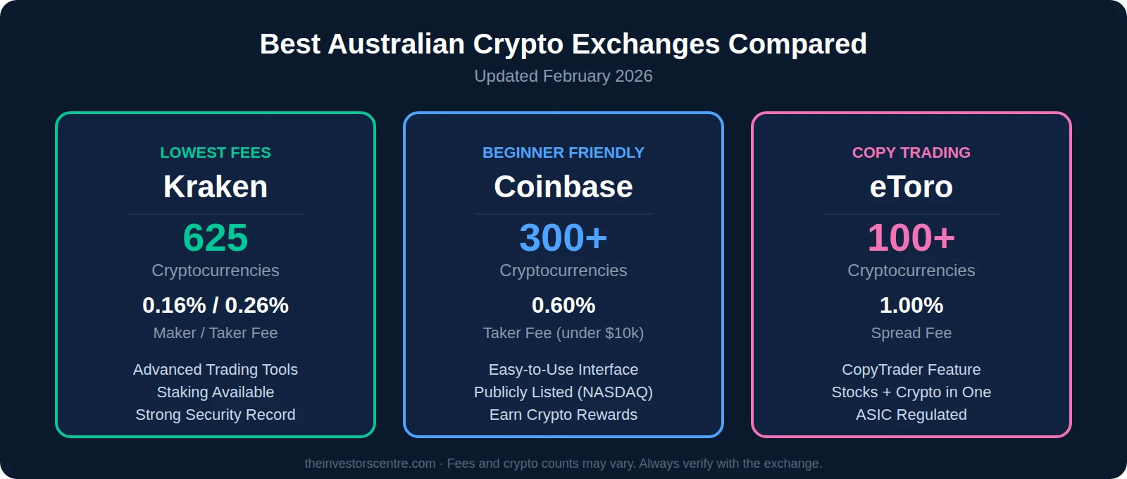 Comparison table featuring kraken, coinbase, and etoro, with data points for currencies, fees, and tools.