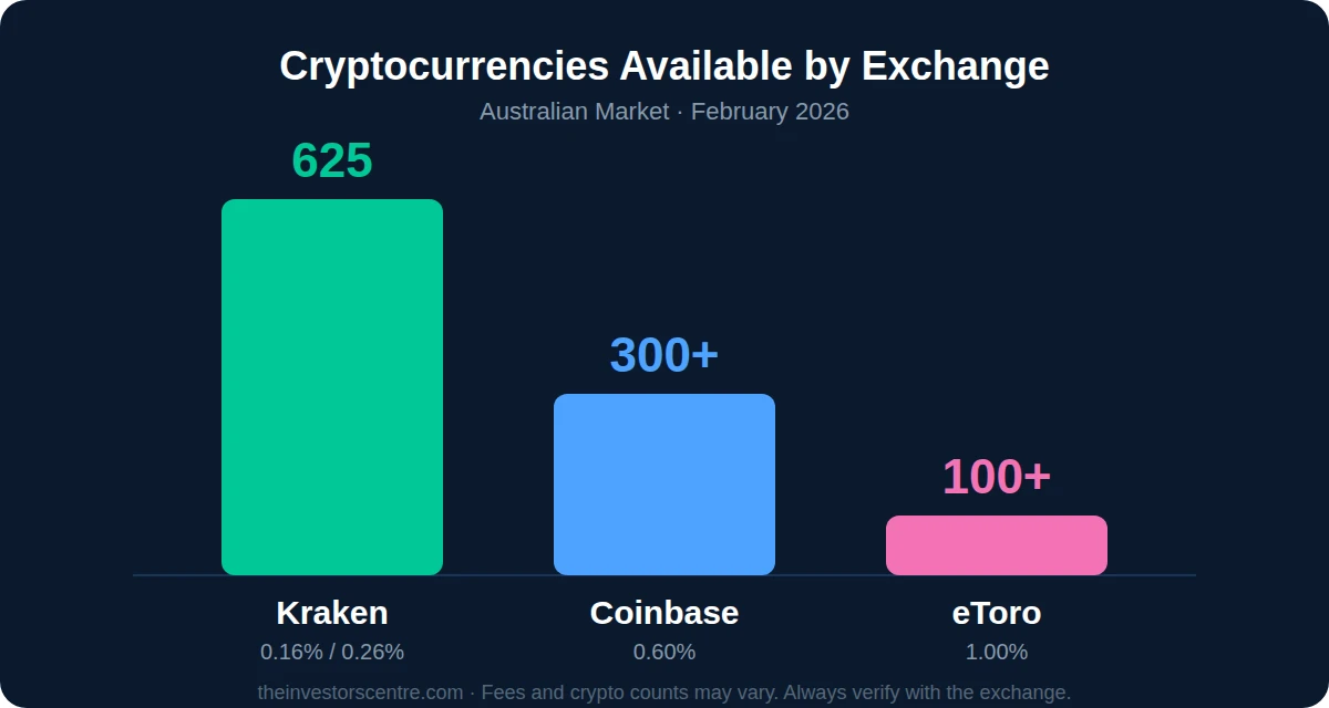 Chart showing cryptocurrency counts by exchange in Australia