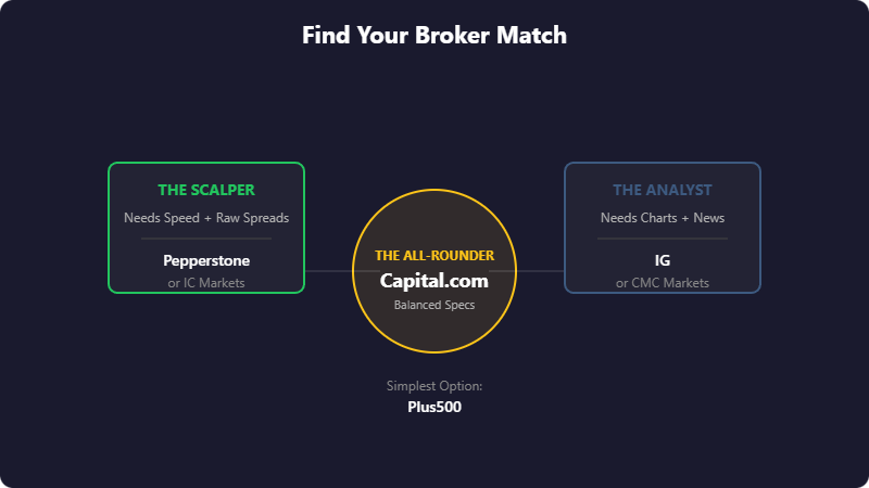 Infographic titled 'Find Your Broker Match' categorising forex brokers by trader type: Scalper (Pepperstone/IC Markets), All-Rounder (Capital.com), Analyst (IG/CMC Markets) and Simplest Option (Plus500)