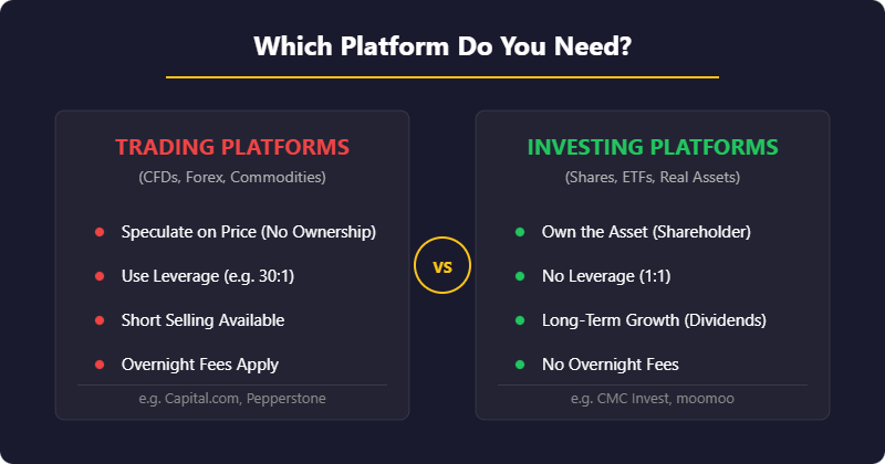 Comparison infographic showing Trading Platforms vs Investing Platforms – key differences in leverage, ownership, and fees