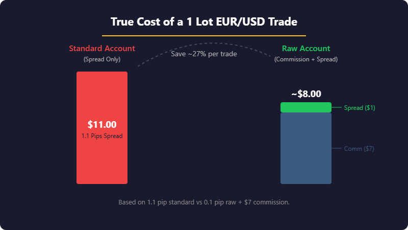 Bar chart infographic comparing the true cost of a 1 lot EUR/USD trade – Standard Account at $11.00 vs Raw Account at ~$8.00, saving ~27% per trade