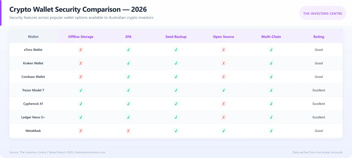 Security features matrix comparing 2FA, private key control, multi-signature support, cold storage and encryption across the top crypto wallets available in Australia