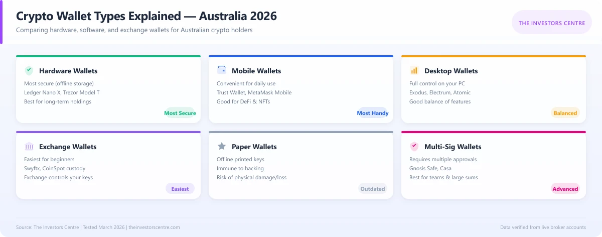 Infographic comparing hot wallets, cold wallets, hardware wallets, software wallets, web wallets, custodial and non-custodial crypto wallet types for Australian investors