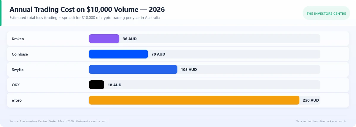 Annual fee savings comparison showing how much Australian crypto investors can save by choosing a low-fee exchange