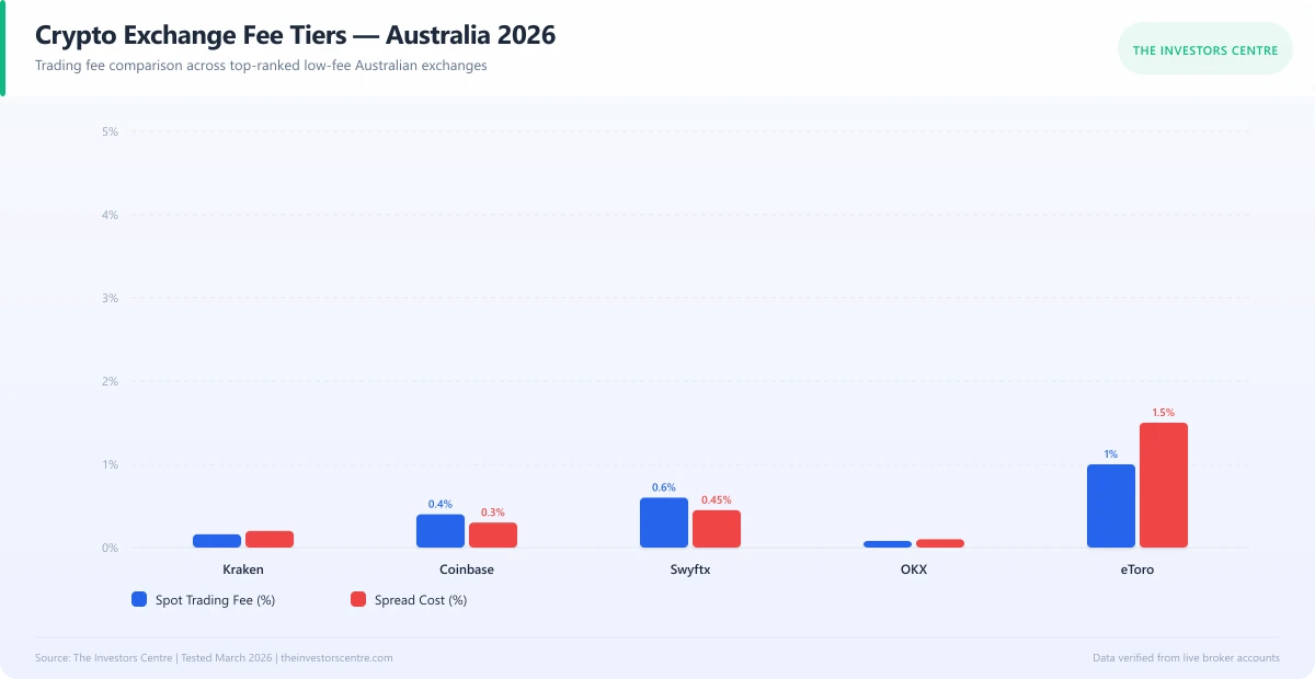 Fee tier comparison across the cheapest crypto exchanges available in Australia
