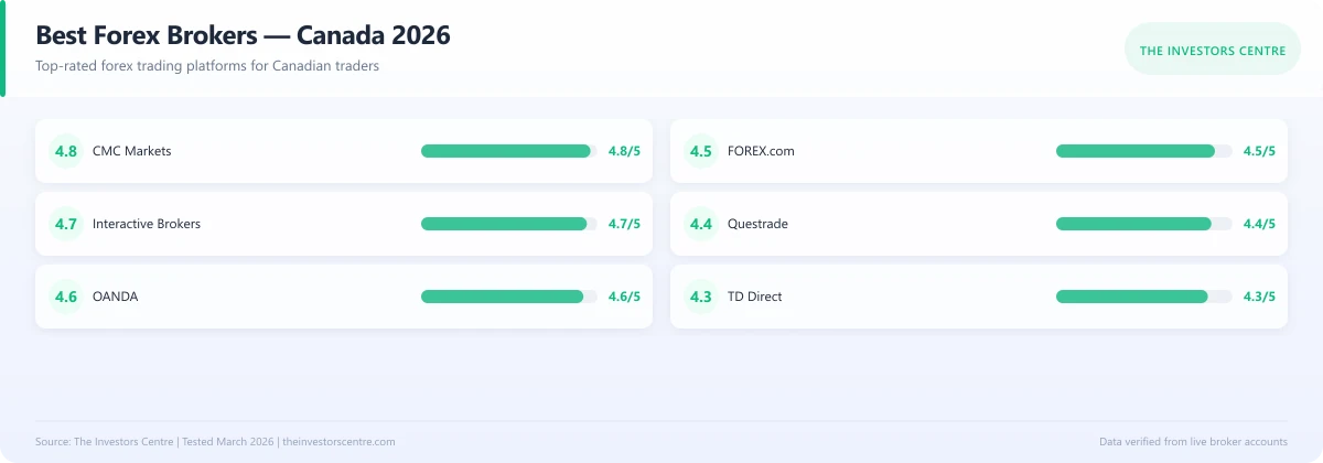 Scorecard comparing the best forex brokers in Canada for 2026