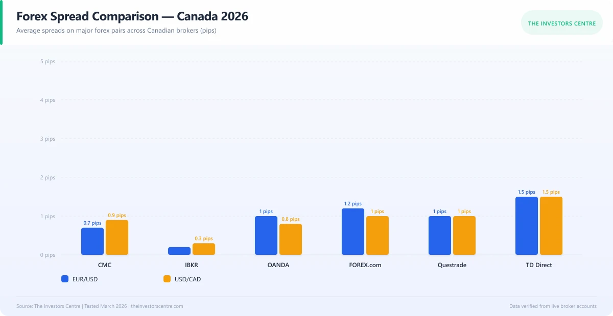 Grouped bar chart comparing forex spreads across Canadian brokers