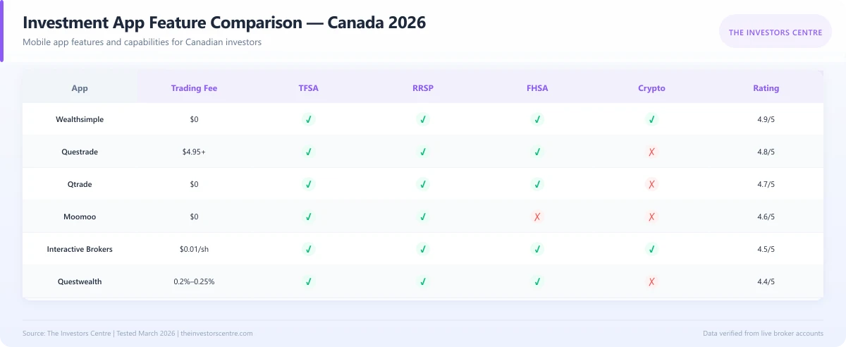 Feature comparison matrix of top Canadian investment apps for mobile trading