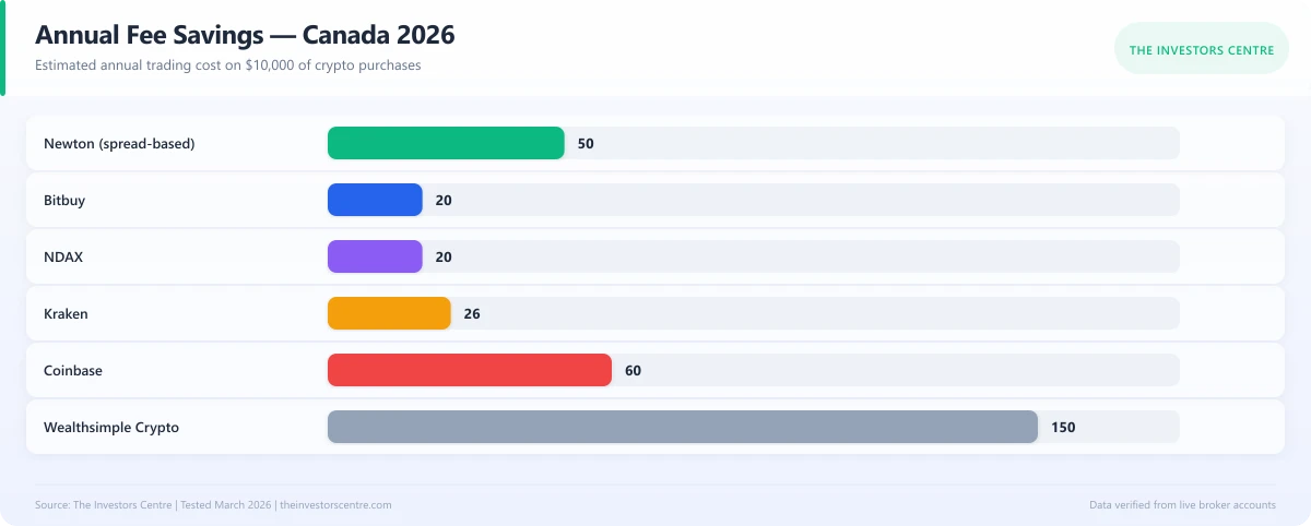 Horizontal bar chart showing annual trading costs across Canadian crypto exchanges