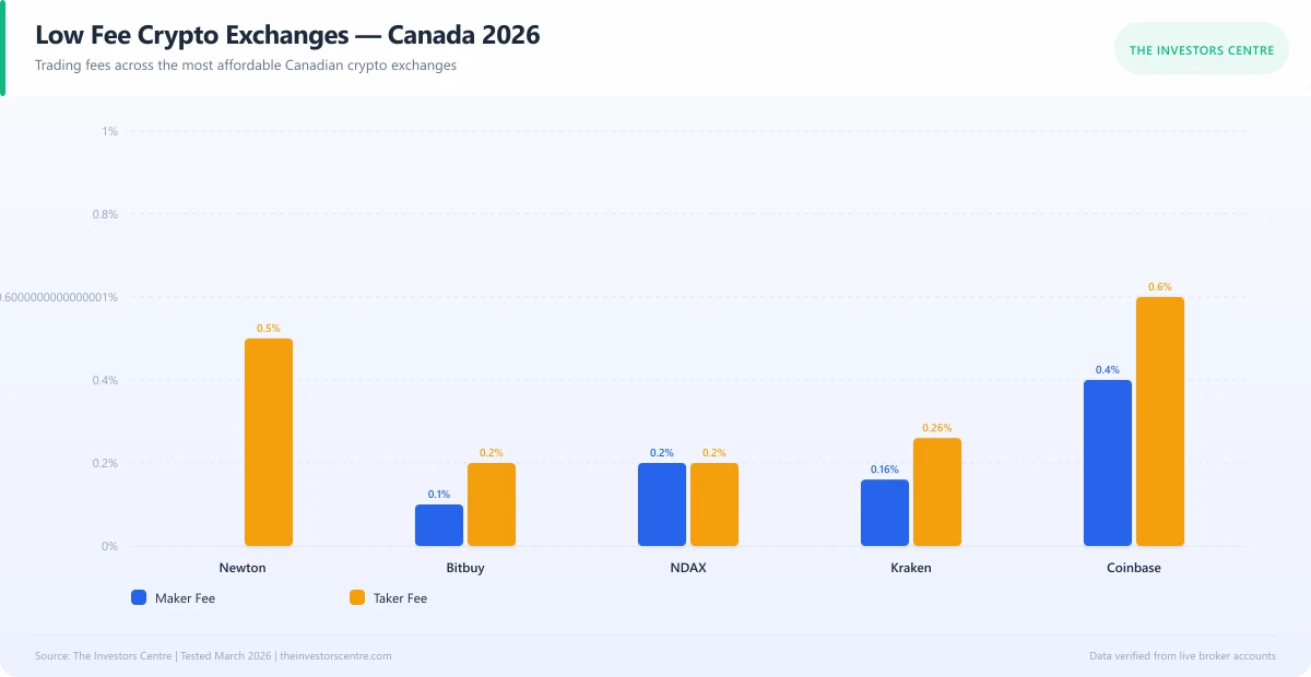 Grouped bar chart comparing fees across low-cost Canadian crypto exchanges in 2026