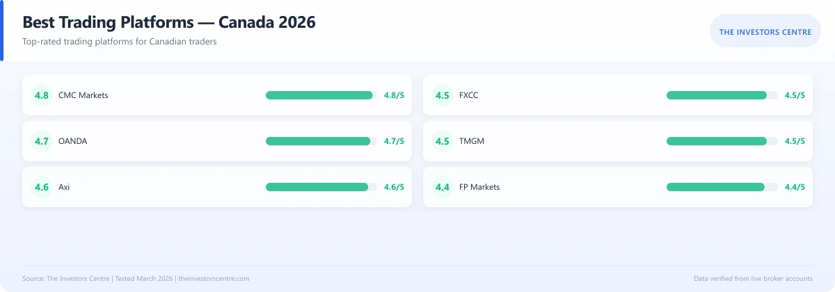 Scorecard comparing ratings of the best trading platforms in Canada 2026