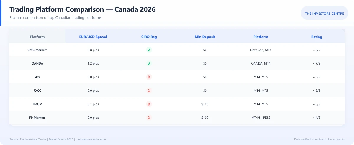 Feature comparison matrix of top Canadian trading platforms including CFDs and forex