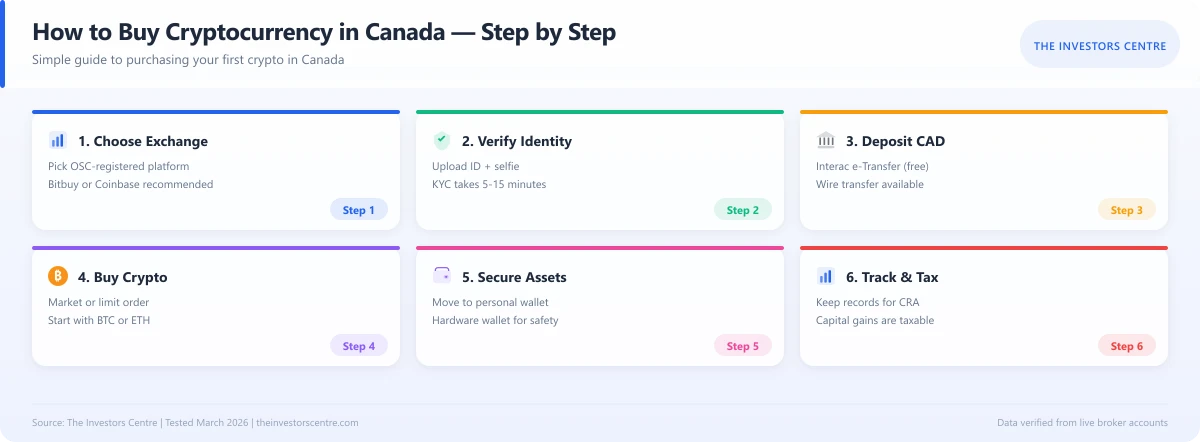 Step-by-step infographic showing how to buy cryptocurrency in Canada 2026
