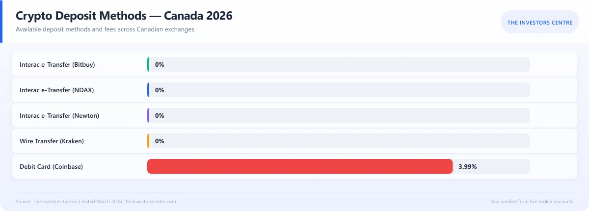 Horizontal bar chart comparing crypto deposit methods and fees in Canada