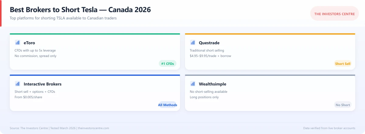 Infographic showing the best brokers for shorting Tesla in Canada 2026